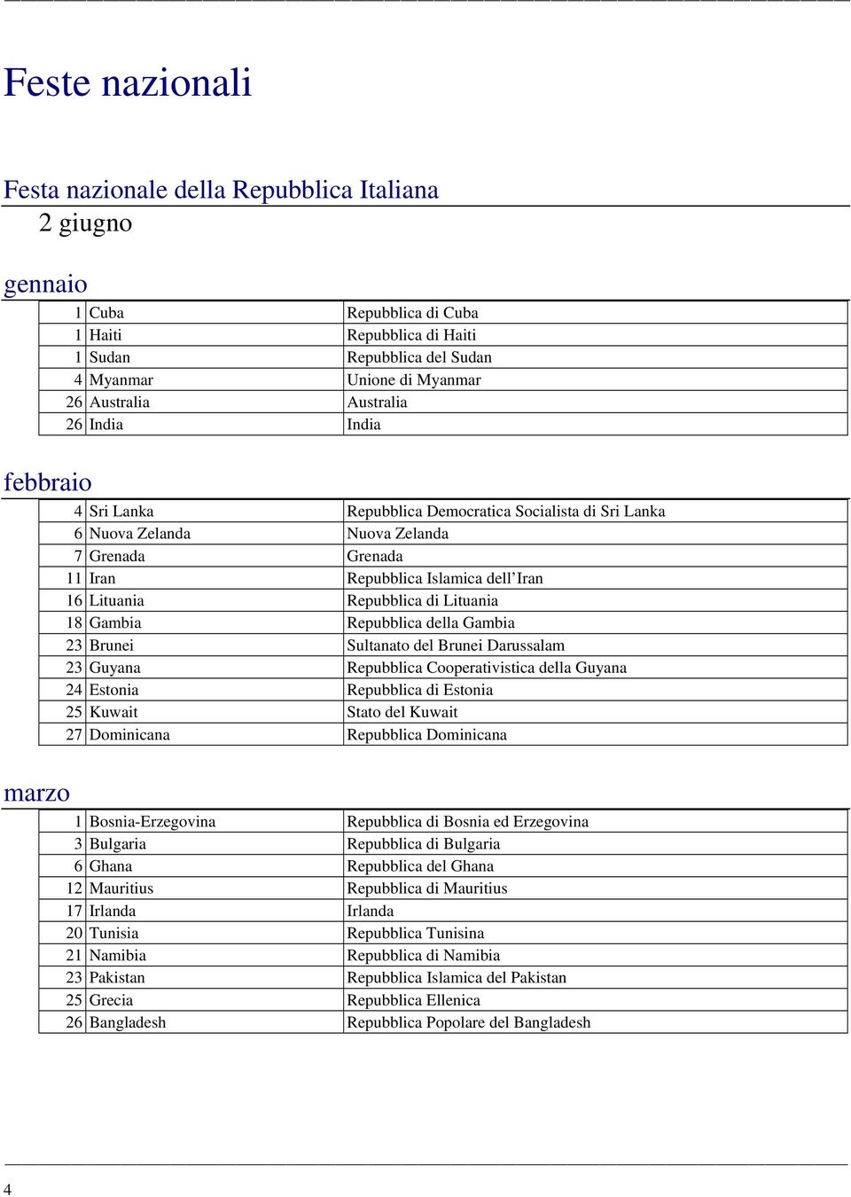 Repubblica di Lituania 18 Gambia Repubblica della Gambia 23 Brunei Sultanato del Brunei Darussalam 23 Guyana Repubblica Cooperativistica della Guyana 24 Estonia Repubblica di Estonia 25 Kuwait Stato