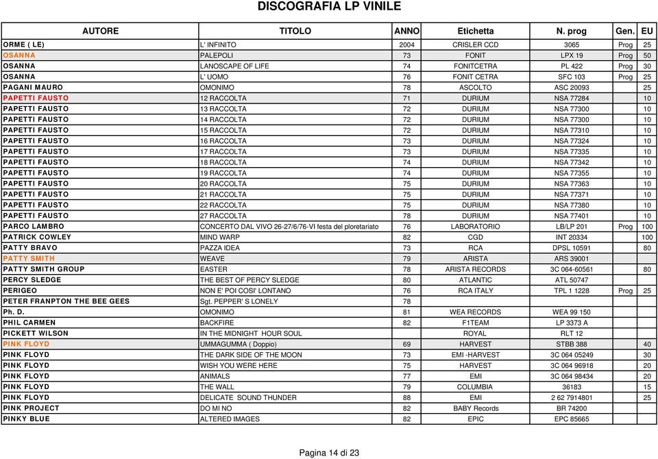 PAGANI MAURO OMONIMO 78 ASCOLTO ASC 20093 25 PAPETTI FAUSTO 12 RACCOLTA 71 DURIUM NSA 77284 10 PAPETTI FAUSTO 13 RACCOLTA 72 DURIUM NSA 77300 10 PAPETTI FAUSTO 14 RACCOLTA 72 DURIUM NSA 77300 10