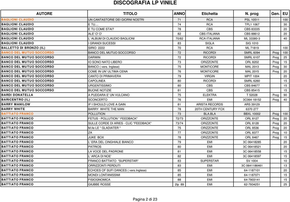 78 CBS CBS 83335 20 BAGLIONI CLAUDIO ALE' O' O' 82 CBS ITALIANA CBS 88612 20 BAGLIONI CLAUDIO L' ALBUM DI CLAUDIO BAGLIONI 70/82 RCA ITALIANA ML 33380-3 40 BAGLIONI CLAUDIO I GRANDI SUCESSI 83 SIGLA