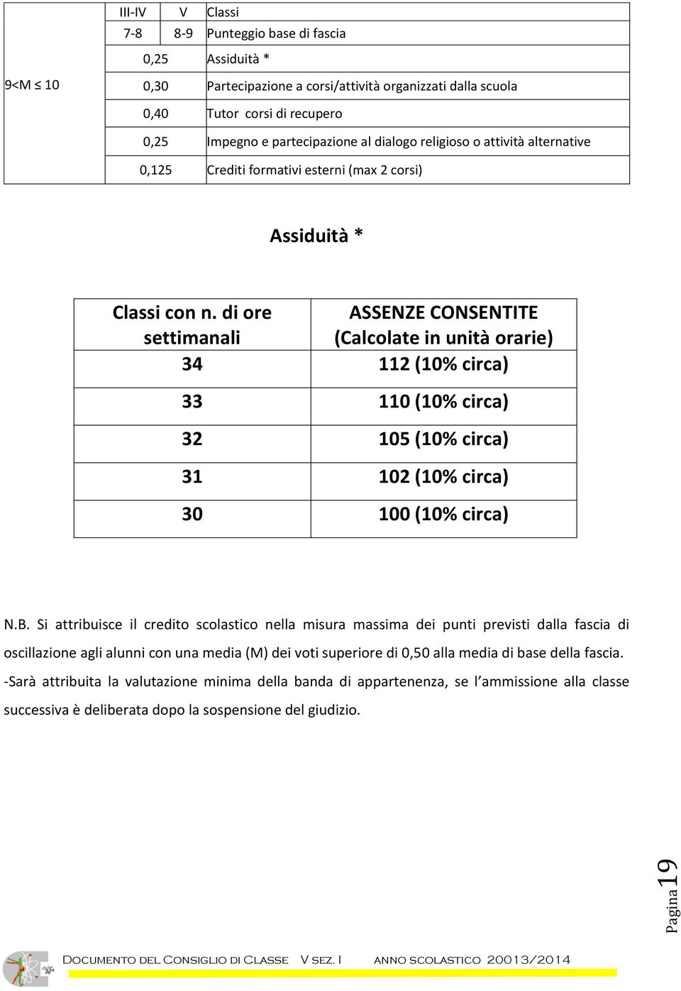 di ore ASSENZE CONSENTITE settimanali (Calcolate in unità orarie) 34 112 (10% circa) 33 110 (10% circa) 32 105 (10% circa) 31 102 (10% circa) 30 100 (10% circa) N.B.