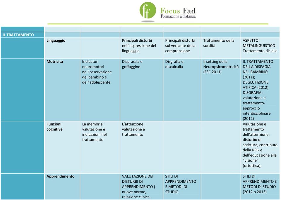 attenzione : valutazione e trattamento Disgrafia e discalculia Il setting della Neuropsicomotricità (FSC 2011) IL TRATTAMENTO DELLA DISFAGIA NEL BAMBINO (2011); DEGLUTIZIONE ATIPICA (2012) DISGRAFIA