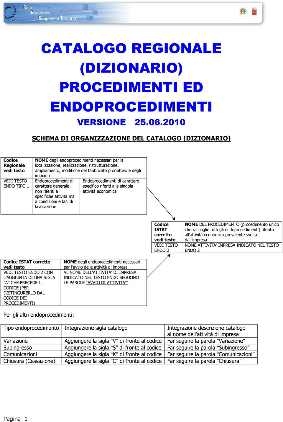 ristrutturazione, ampliamento, modifiche del fabbricato produttivo e degli impianti Endoprocedimenti di carattere generale non riferiti a specifiche attività ma a condizioni e fasi di lavorazione