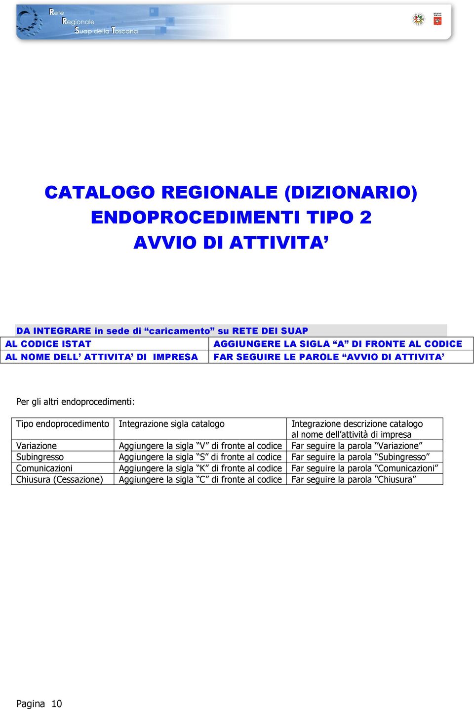 attività di impresa Variazione Aggiungere la sigla V di fronte al codice Far seguire la parola Variazione Subingresso Aggiungere la sigla S di fronte al codice Far seguire la parola Subingresso