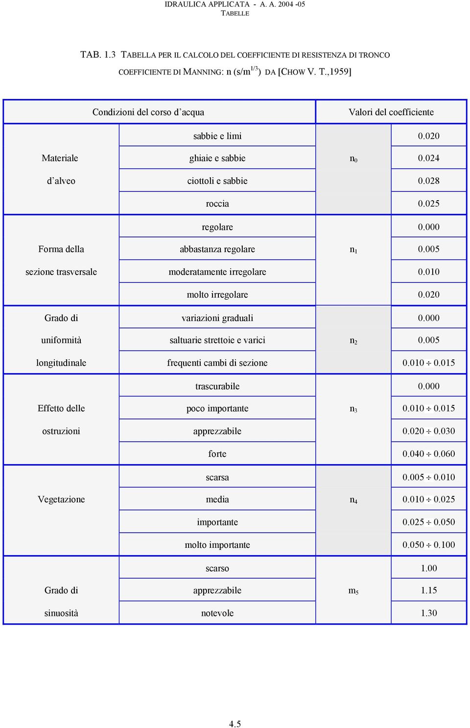 010 molto irregolare 0.020 Grado di variazioni graduali 0.000 uniformità saltuarie strettoie e varici n 2 0.005 longitudinale frequenti cambi di sezione 0.010 0.015 trascurabile 0.