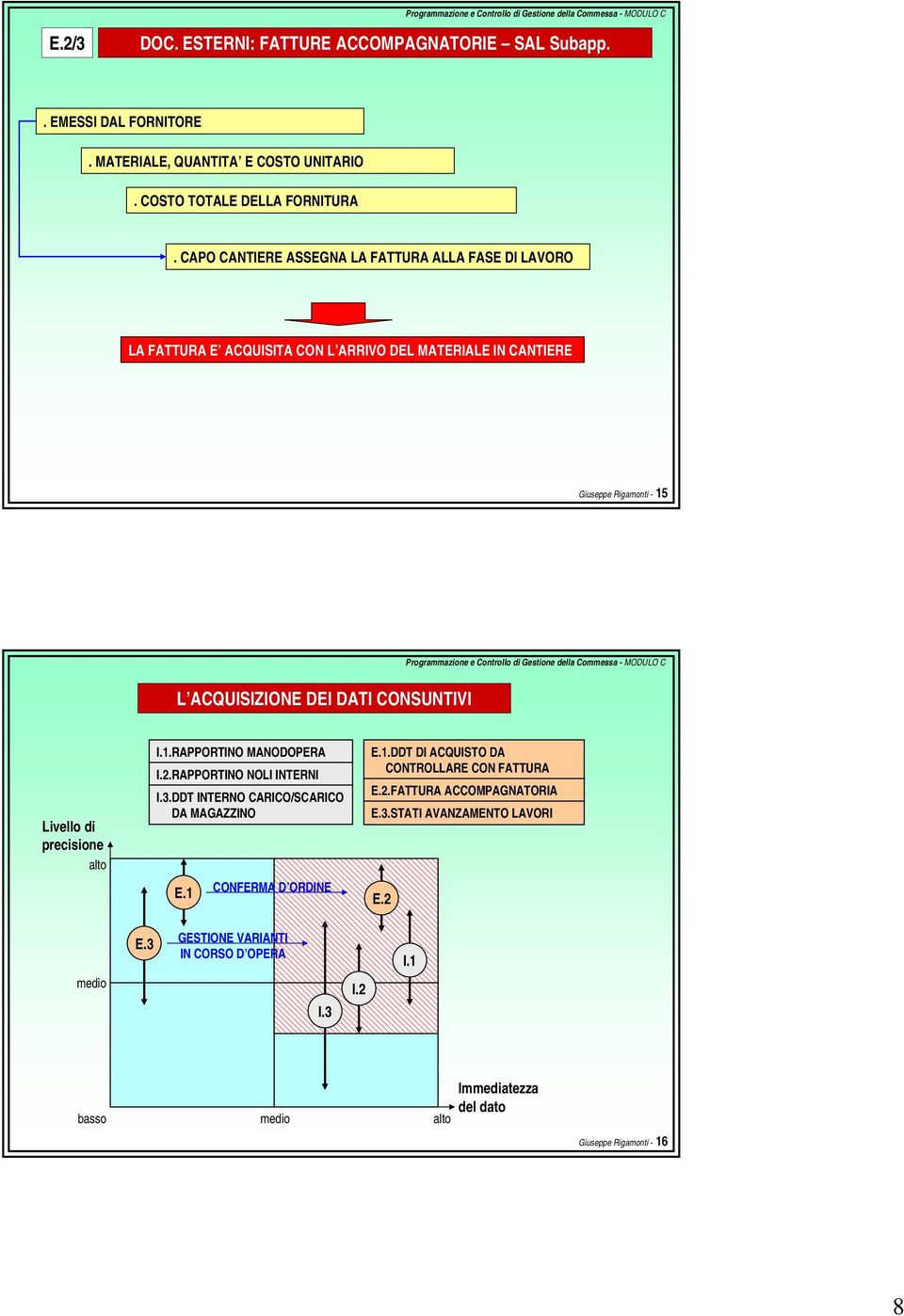 Livello di precisione alto I.1.RAPPORTINO MANODOPERA I.2.RAPPORTINO NOLI INTERNI I.3.DDT INTERNO CARICO/SCARICO DA MAGAZZINO E.1 CONFERMA D ORDINE E.2 E.1.DDT DI ACQUISTO DA CONTROLLARE CON FATTURA E.