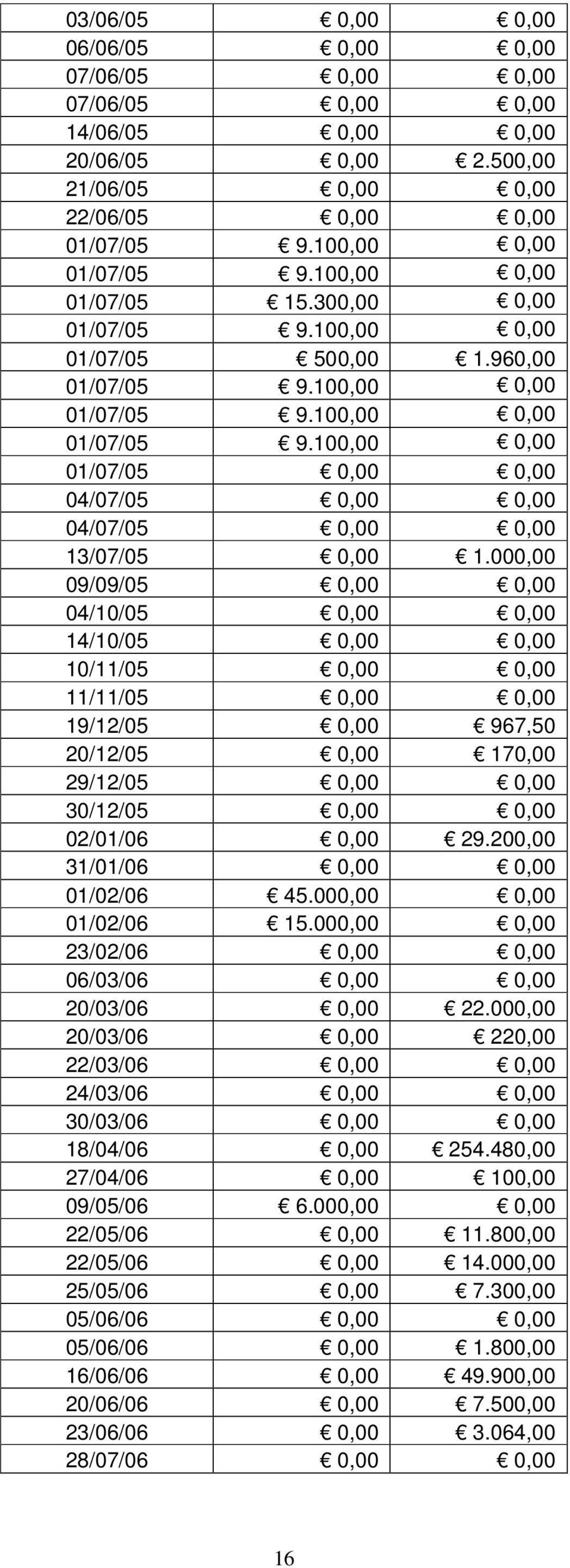 100,00 0,00 01/07/05 9.100,00 0,00 01/07/05 0,00 0,00 04/07/05 0,00 0,00 04/07/05 0,00 0,00 13/07/05 0,00 1.