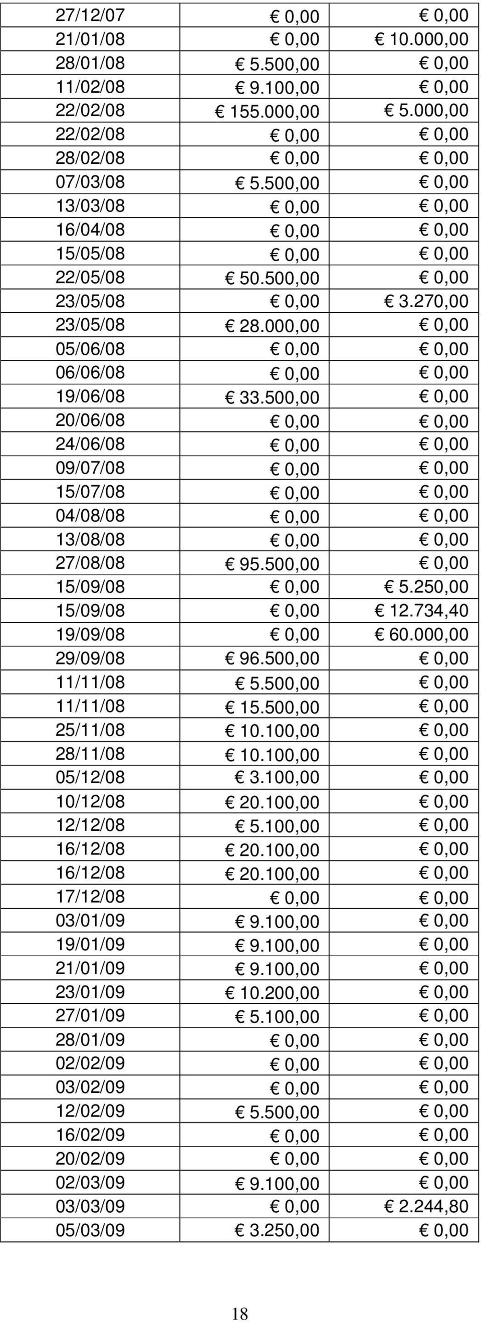 500,00 0,00 20/06/08 0,00 0,00 24/06/08 0,00 0,00 09/07/08 0,00 0,00 15/07/08 0,00 0,00 04/08/08 0,00 0,00 13/08/08 0,00 0,00 27/08/08 95.500,00 0,00 15/09/08 0,00 5.250,00 15/09/08 0,00 12.