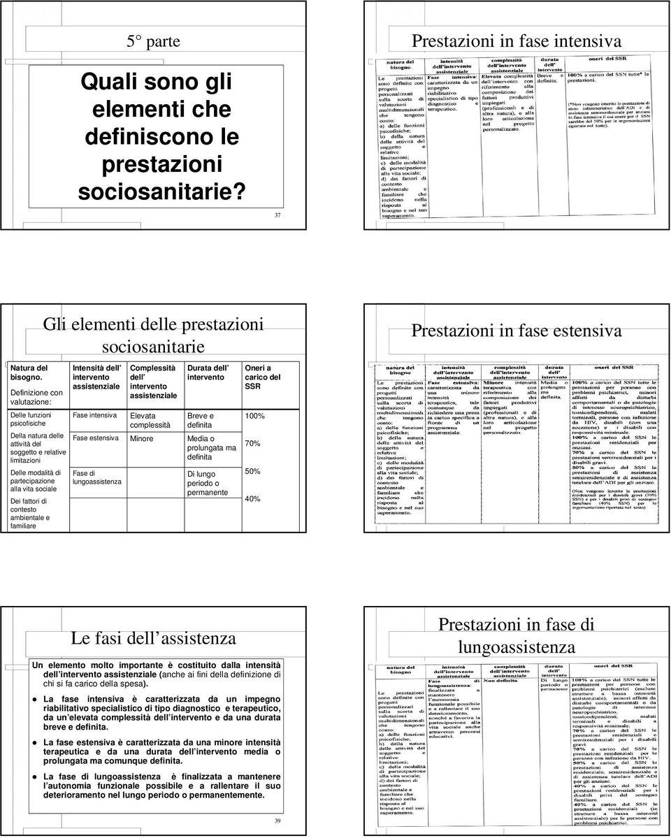 intervento assistenziale Durata dell intervento Oneri a carico del SSR Fase intensiva Elevata complessità Breve e definita 100% Minore Media o prolungata ma definita Della natura delle Fase estensiva