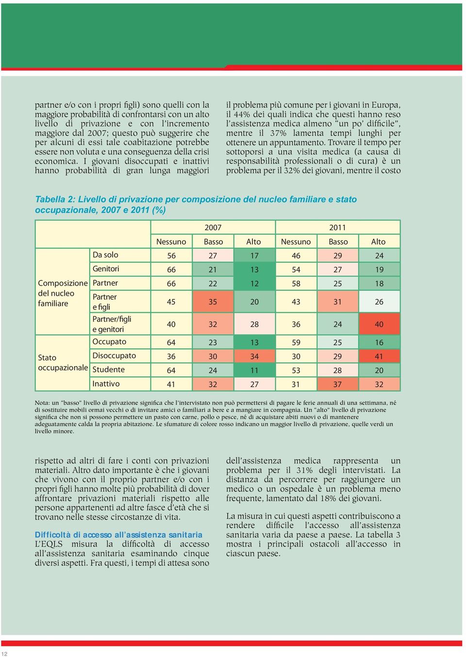 I giovani disoccupati e inattivi hanno probabilità di gran lunga maggiori il problema più comune per i giovani in Europa, il 44% dei quali indica che questi hanno reso l assistenza medica almeno un