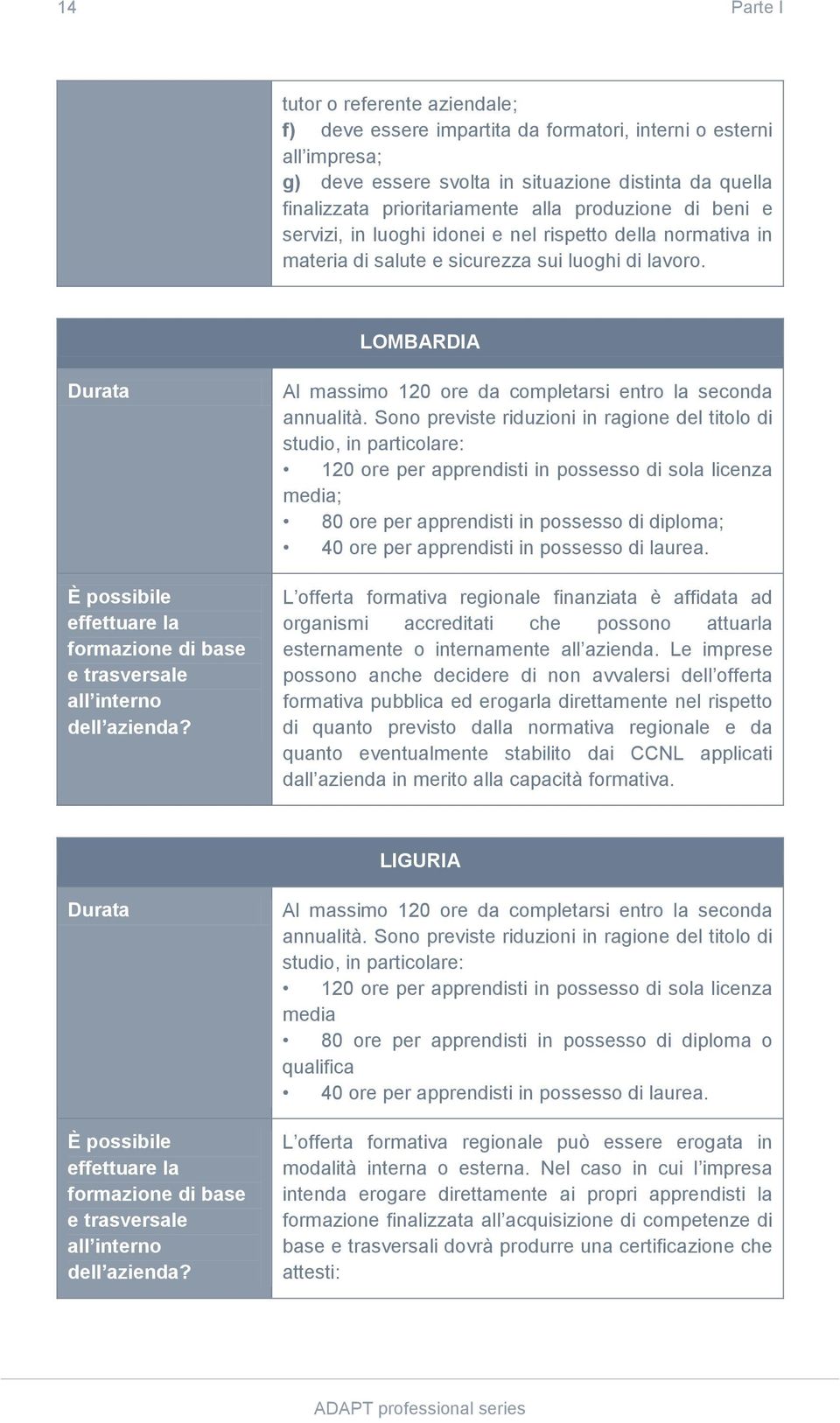 LOMBARDIA Durata È possibile effettuare la formazione di base e trasversale all interno dell azienda? Al massimo 120 ore da completarsi entro la seconda annualità.