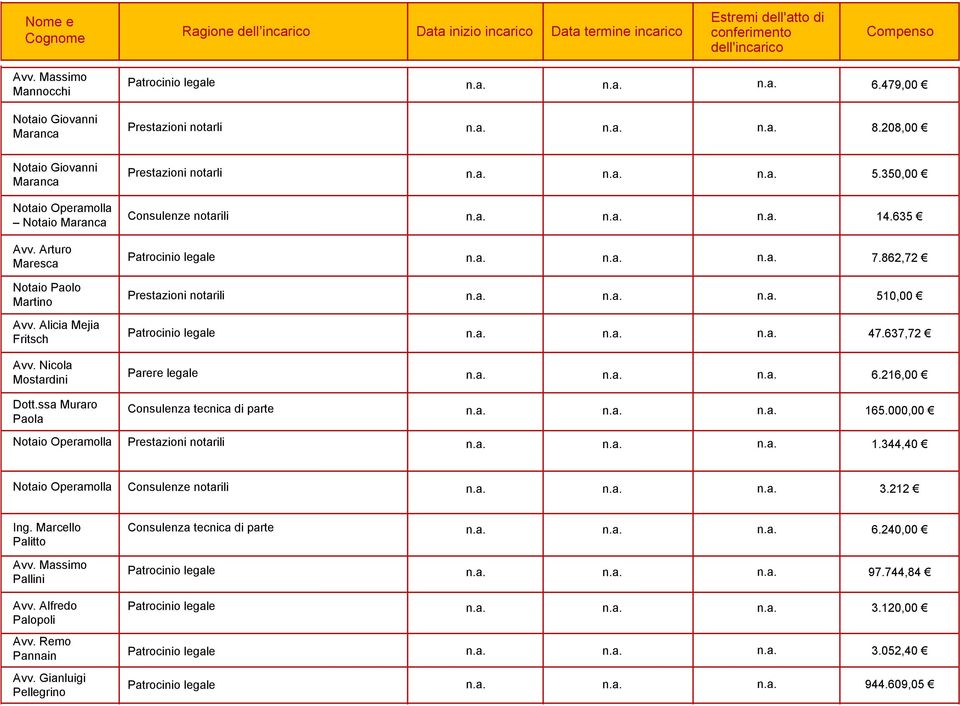 635 Patrocinio legale n.a. n.a. n.a. 7.862,72 Prestazioni notarili n.a. n.a. n.a. 510,00 Patrocinio legale n.a. n.a. n.a. 47.637,72 Parere legale n.a. n.a. n.a. 6.216,00 Consulenza tecnica di parte n.