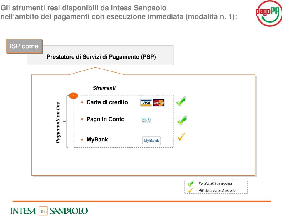 1): ISP come Prestatore di Servizi di Pagamento (PSP) Pagamenti on line