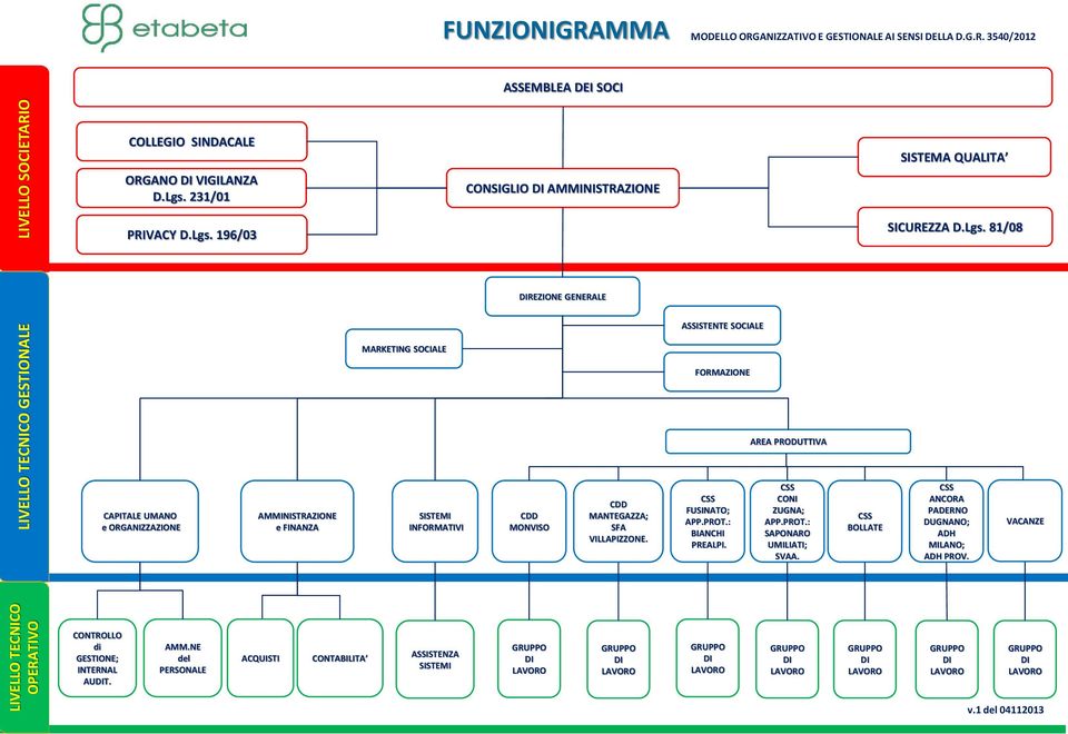 196/03 CONSIGLIO DI AMMINISTRAZIONE SISTEMA QUALITA SICUREZZA D.Lgs.