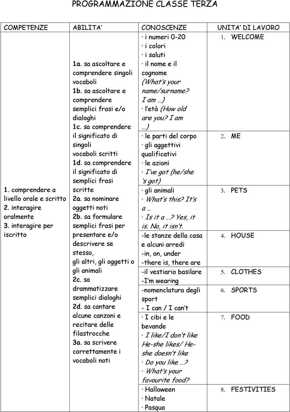 sa ascoltare e comprendere semplici frasi e/o dialoghi 1c. sa comprendere il significato di singoli vocaboli scritti 1d. sa comprendere il significato di semplici frasi scritte 2a.