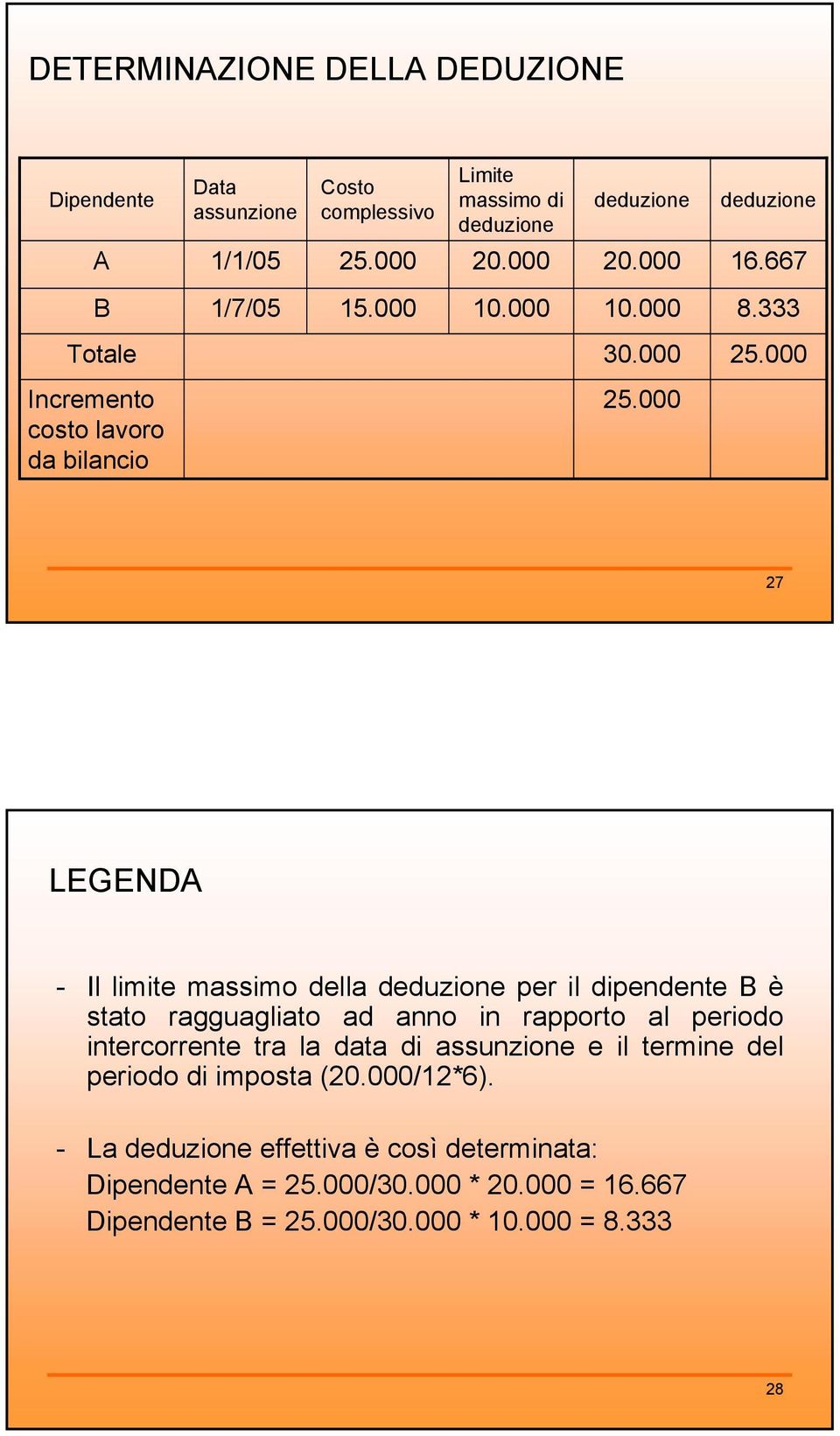 000 27 LEGENDA - Il limite massimo della deduzione per il dipendente B è stato ragguagliato ad anno in rapporto al periodo intercorrente tra la data di