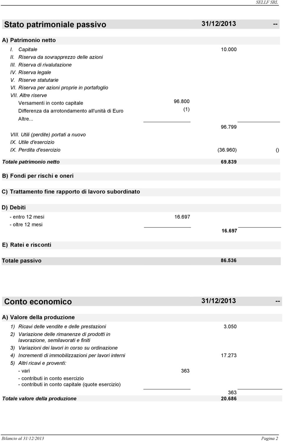 Utili (perdite) portati a nuovo IX. Utile d'esercizio IX. Perdita d'esercizio (36.960) () Totale patrimonio netto 69.