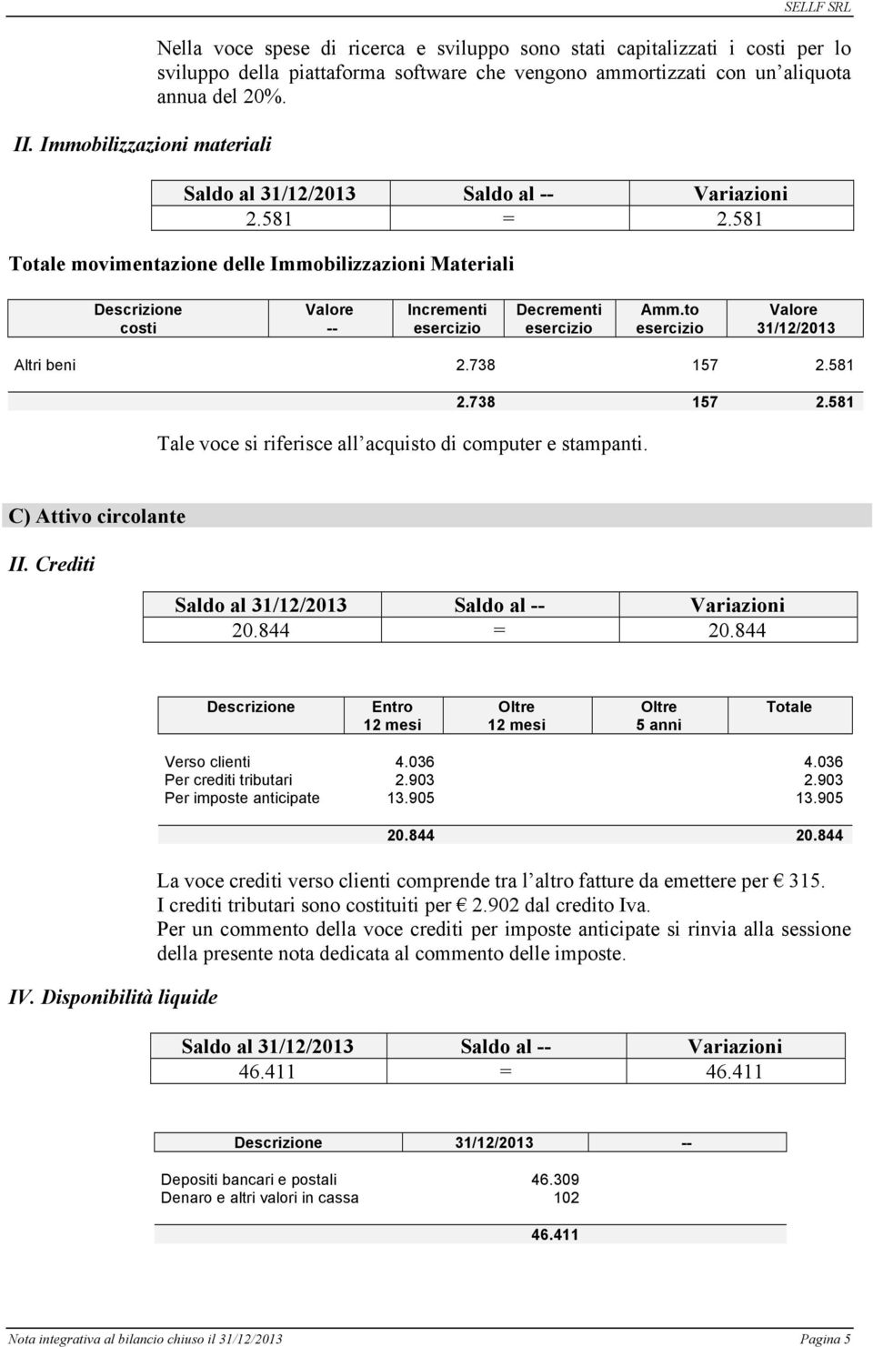 to esercizio Valore 31/12/2013 Altri beni 2.738 157 2.581 Tale voce si riferisce all acquisto di computer e stampanti. 2.738 157 2.581 C) Attivo circolante II. Crediti 20.844 = 20.