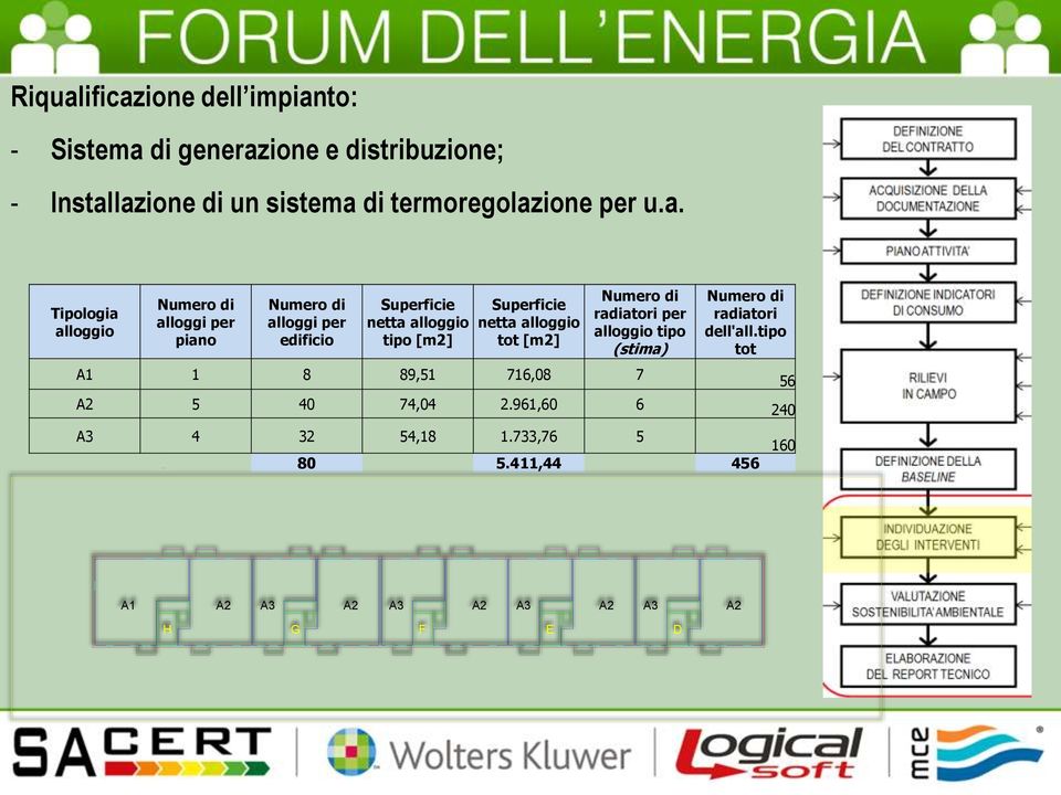 Tipologia alloggio Numero di alloggi per piano Numero di alloggi per edificio Superficie netta alloggio tipo [m2] Superficie