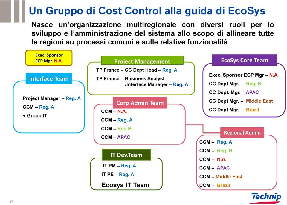 A + Group IT Project Management TP France CC Dept Head Reg. A TP France Business Analyst /Interface Manager Reg. A CCM N.A. CCM Reg. A CCM Reg.B CCM APAC Corp Admin Team IT Dev.