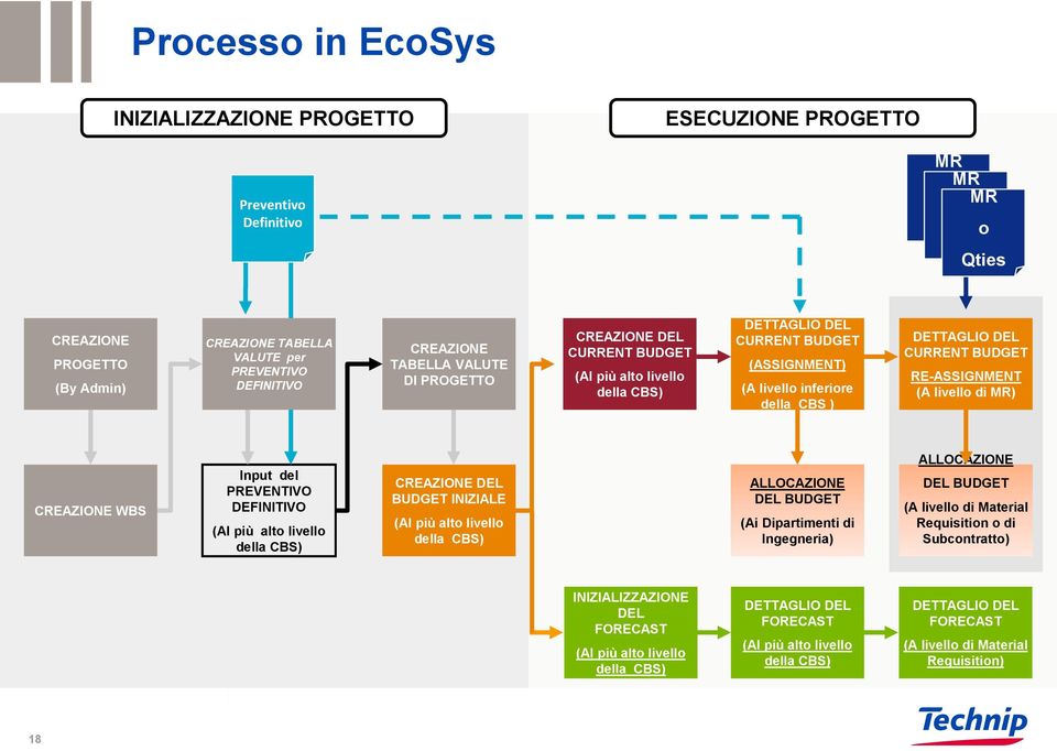 BUDGET RE-ASSIGNMENT (A livello di MR) CREAZIONE WBS Input del PREVENTIVO DEFINITIVO (Al più alto livello della CBS) CREAZIONE DEL BUDGET INIZIALE (Al più alto livello della CBS) ALLOCAZIONE DEL