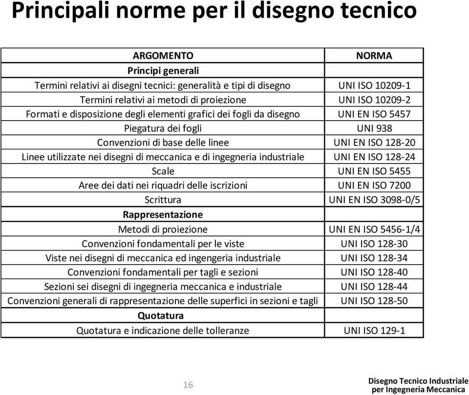 disegni di meccanica e di ingegneria industriale UNI EN ISO 128-24 Scale UNI EN ISO 5455 Aree dei dati nei riquadri delle iscrizioni UNI EN ISO 7200 Scrittura UNI EN ISO 3098-0/5 Rappresentazione