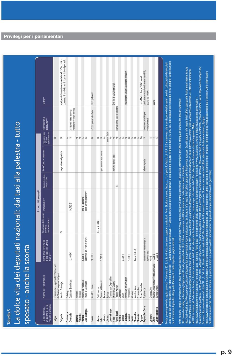 del budget ed entrate 2012 Indennità per periodo di legislatura (2 anni) Indennità annuale Indennità mensile Indennità per spese di rappresentanza (ufficio, personale, viaggi, ecc.) 1.167.73 266.