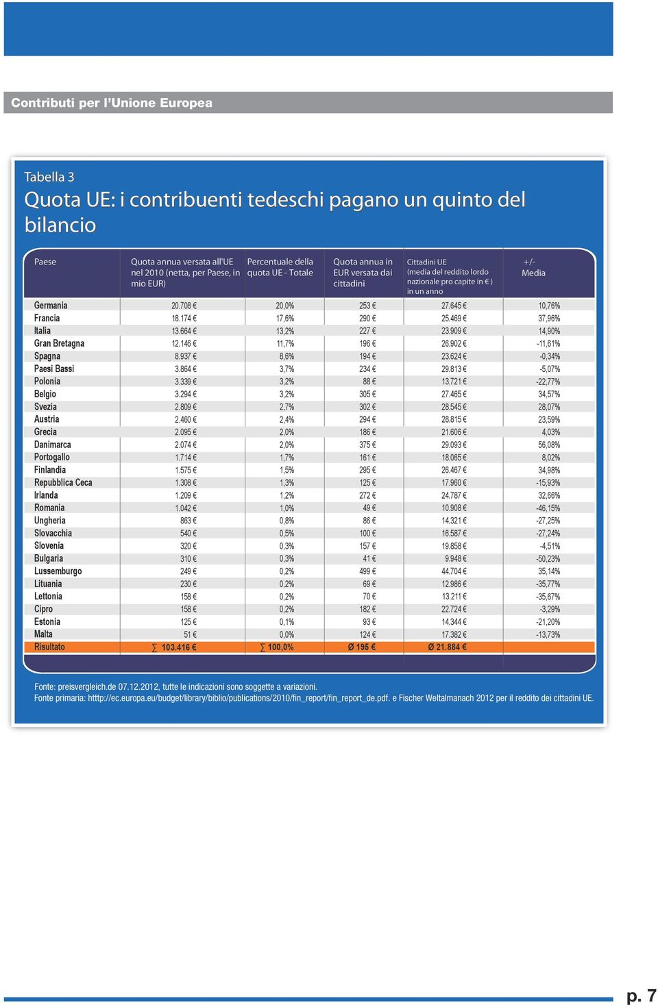 di voti nel Parlamento europeo in confronto con i cittadini Stipendi di tutti i deputati* incluse indennità annuali in mio EUR Germania Francia Gran Bretagna Italia Spagna Polonia Romania Paesi Bassi