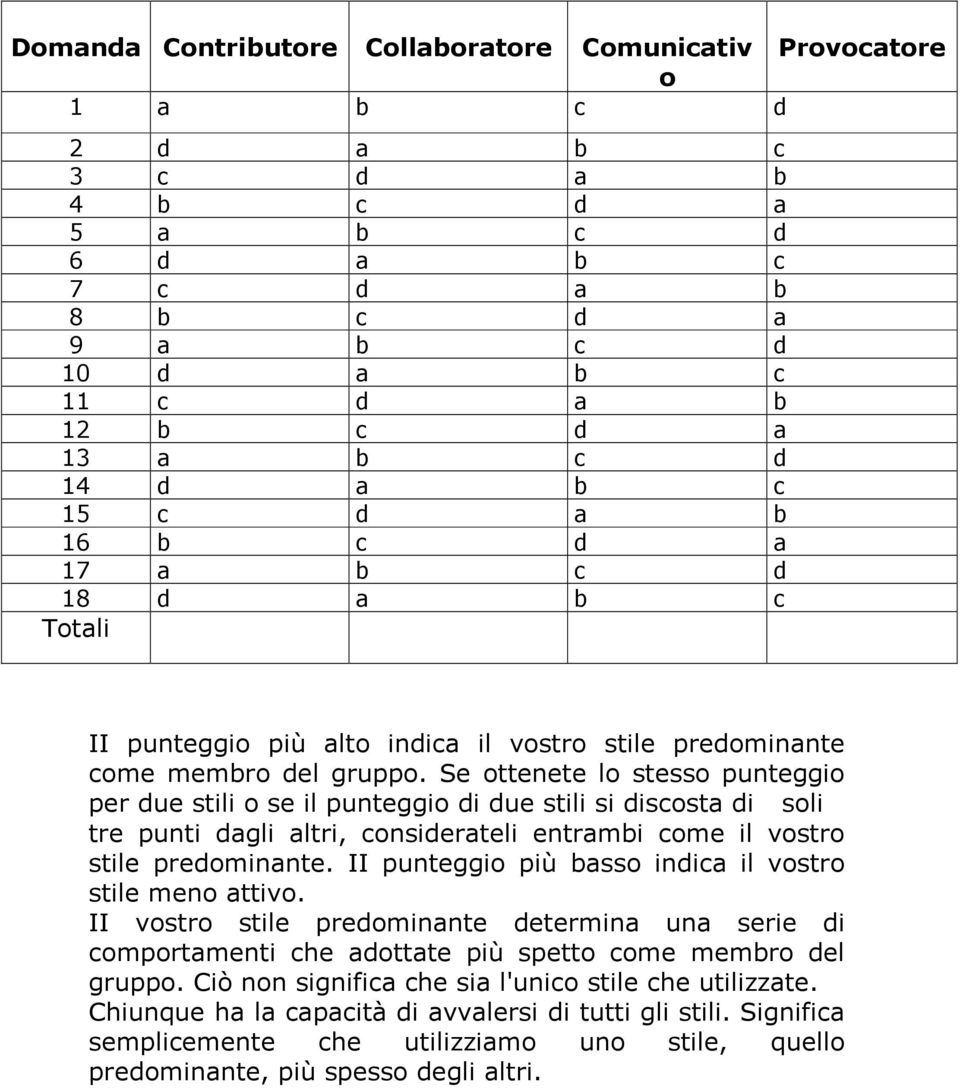 Se ottenete lo stesso punteggio per due stili o se il punteggio di due stili si discosta di soli tre punti dagli altri, considerateli entrambi come il vostro stile predominante.