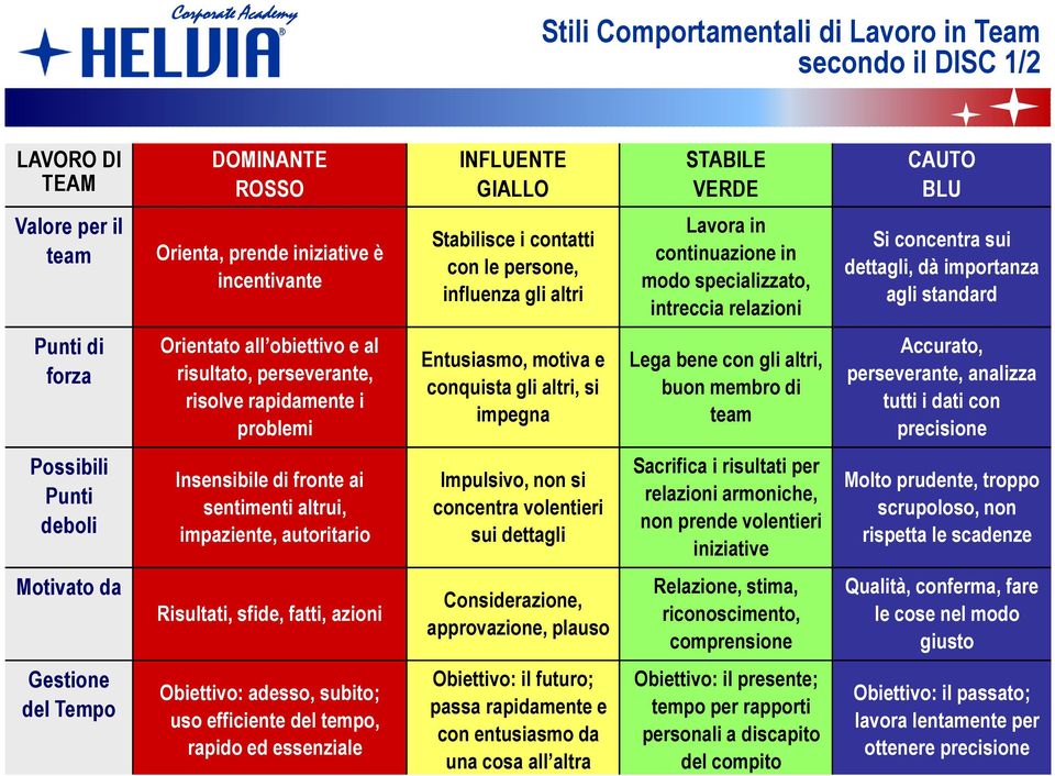 fatti, azioni Obiettivo: adesso, subito; uso efficiente del tempo, rapido ed essenziale INFLUENTE GIALLO Stabilisce i contatti con le persone, influenza gli altri Entusiasmo, motiva e conquista gli