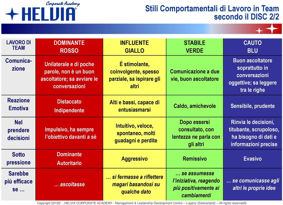 oggettive; sa leggere tra le righe Reazione Emotiva Distaccato Indipendente Alti e bassi, capace di entusiasmarsi Caldo, amichevole Sensibile, prudente Nel prendere decisioni Impulsivo, ha sempre l