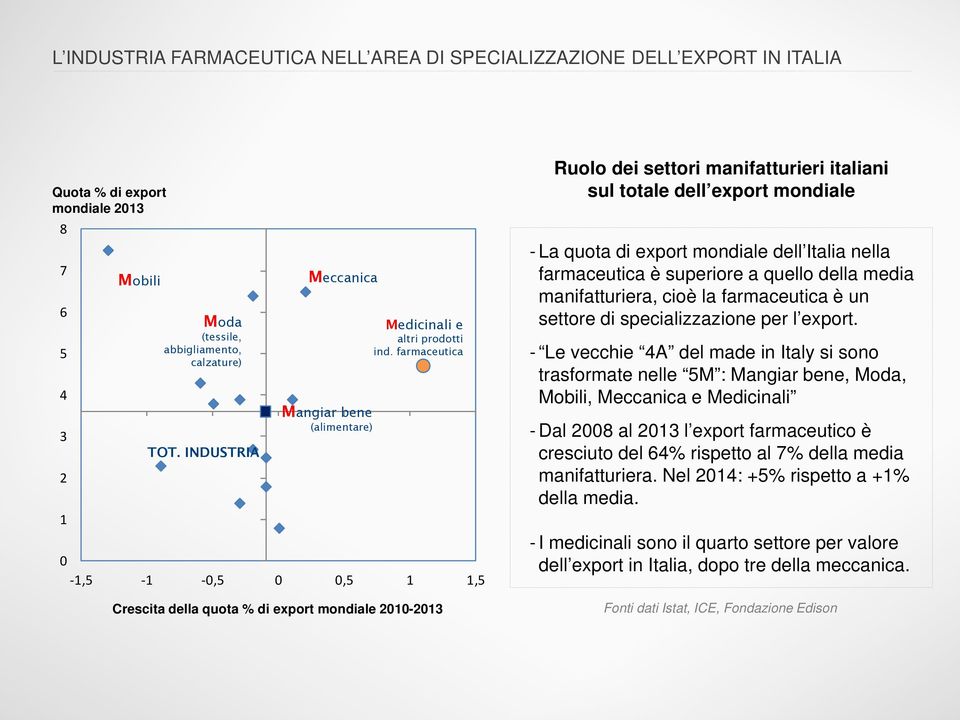 farmaceutica 0-1,5-1 -0,5 0 0,5 1 1,5 Crescita della quota % di export mondiale 2010-2013 Ruolo dei settori manifatturieri italiani sul totale dell export mondiale - La quota di export mondiale dell
