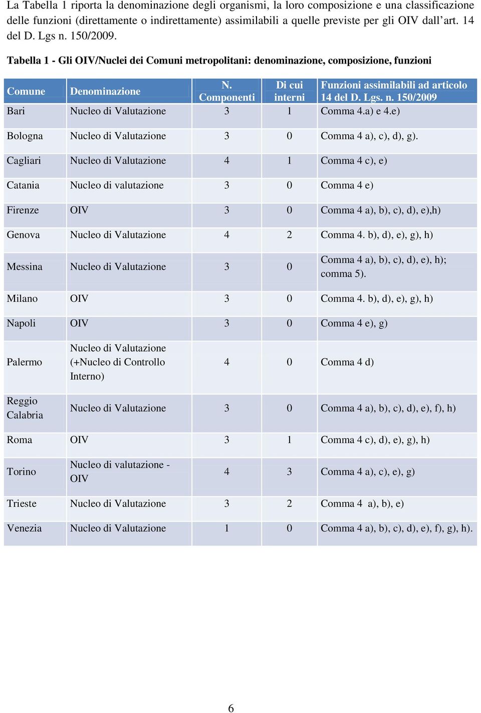 Di cui Funzioni assimilabili ad articolo Comune Denominazione Componenti interni 14 del D. Lgs. n. 150/2009 Bari Nucleo di Valutazione 3 1 Comma 4.a) e 4.