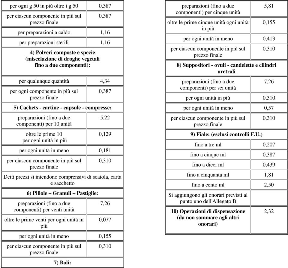 meno 0,181 Detti prezzi si intendono comprensivi di scatola, carta e sacchetto 6) Pillole Granuli Pastiglie: componenti) per venti unità oltre le prime venti per ogni unità in più 7,26 0,077 per ogni