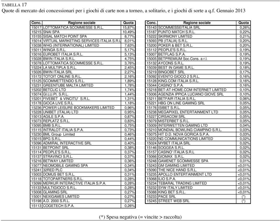 R.L 8,01% 15093 PB (ITALIA) S.R.L. 0,20% 15038 WHG (INTERNATIONAL) LIMITED 7,63% 15200 POKER & BET S.R.L. 0,20% 15011 WINGA S.R.L. 5,17% 15112 PEOPLE'S S.R.L. 0,19% 15016 EUROBET ITALIA S.R.L. 5,13% 15007 BETFLAG S.