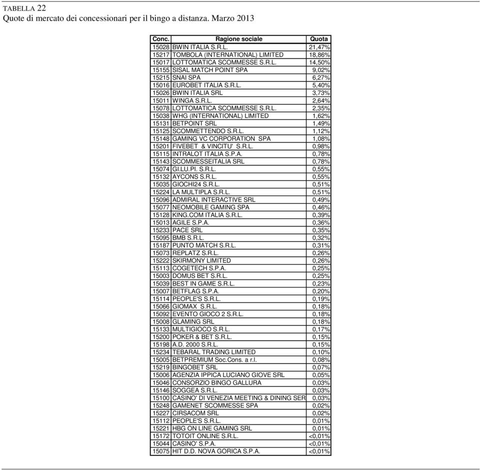R.L. 1,12% 15148 GAMING VC CORPORATION SPA 1,08% 15201 FIVEBET & VINCITU' S.R.L. 0,98% 15115 INTRALOT ITALIA S.P.A. 0,78% 15143 SCOMMESSEITALIA SRL 0,78% 15074 GI.LU.PI. S.R.L. 0,55% 15132 AYCONS S.R.L. 0,55% 15035 GIOCHI24 S.