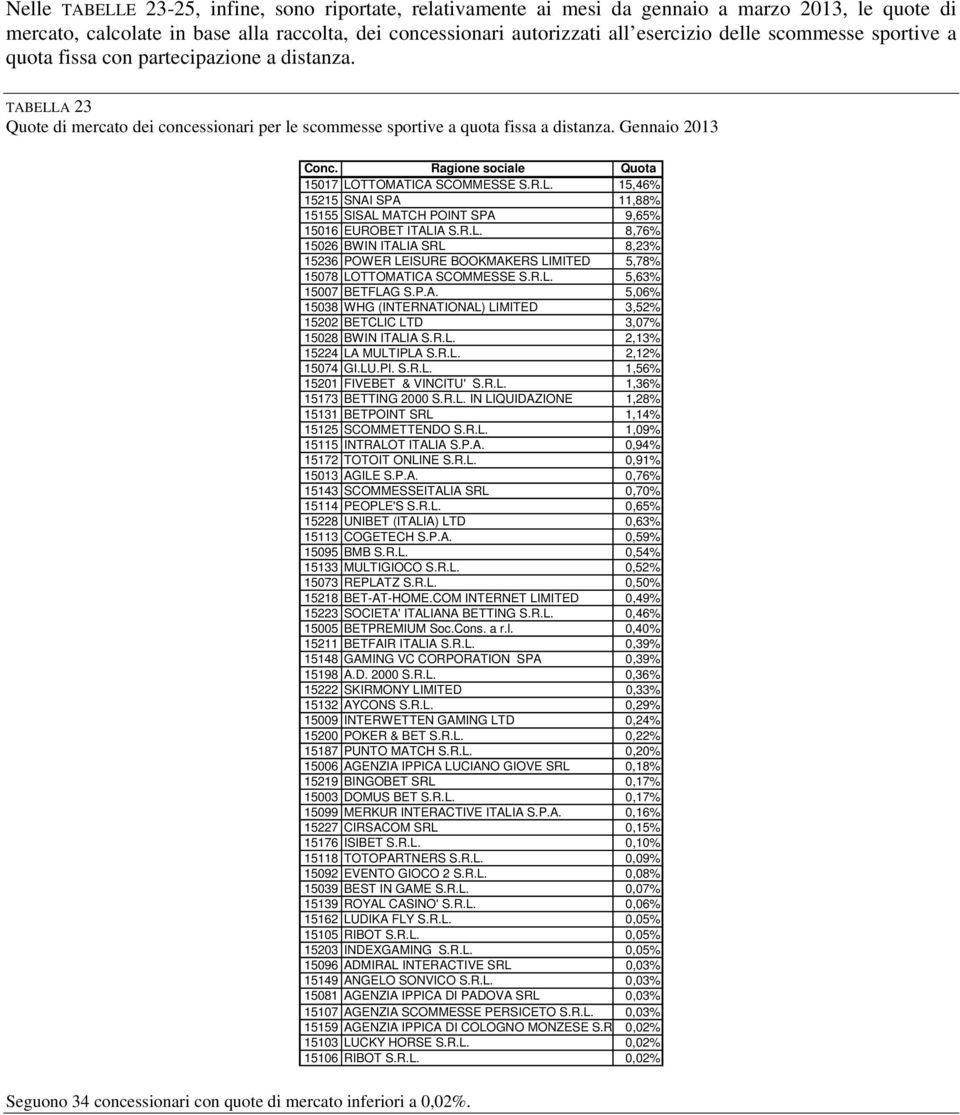 Ragione sociale Quota 15017 LOTTOMATICA SCOMMESSE S.R.L. 15,46% 15215 SNAI SPA 11,88% 15155 SISAL MATCH POINT SPA 9,65% 15016 EUROBET ITALIA S.R.L. 8,76% 15026 BWIN ITALIA SRL 8,23% 15236 POWER LEISURE BOOKMAKERS LIMITED 5,78% 15078 LOTTOMATICA SCOMMESSE S.