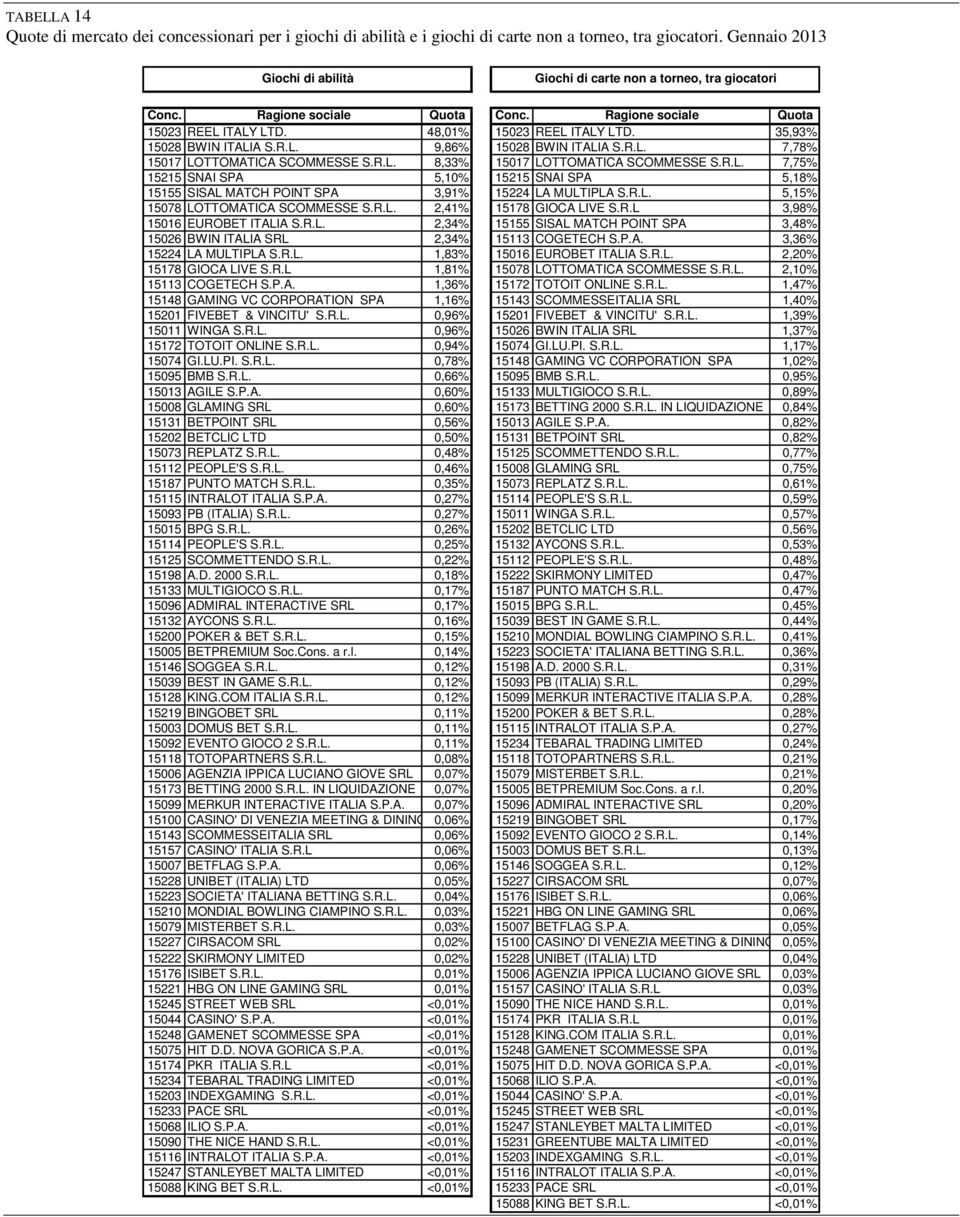 R.L. 8,33% 15017 LOTTOMATICA SCOMMESSE S.R.L. 7,75% 15215 SNAI SPA 5,10% 15215 SNAI SPA 5,18% 15155 SISAL MATCH POINT SPA 3,91% 15224 LA MULTIPLA S.R.L. 5,15% 15078 LOTTOMATICA SCOMMESSE S.R.L. 2,41% 15178 GIOCA LIVE S.