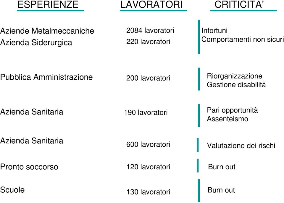 Riorganizzazione Gestione disabilità Azienda Sanitaria 190 lavoratori Pari opportunità Assenteismo