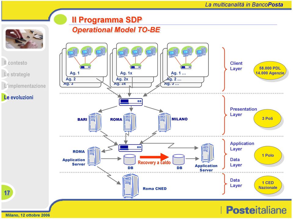 000 Agenzie BARI ROMA MILANO Presentation Layer 3 Poli 3 Poli ROMA Application Server DB