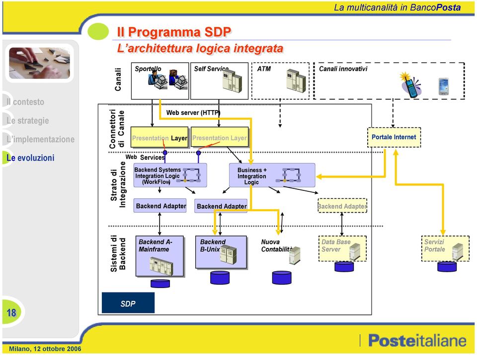 Backend Systems Integration Logic (WorkFlow) Backend Adapter Backend Adapter Business + Integration Logic Backend