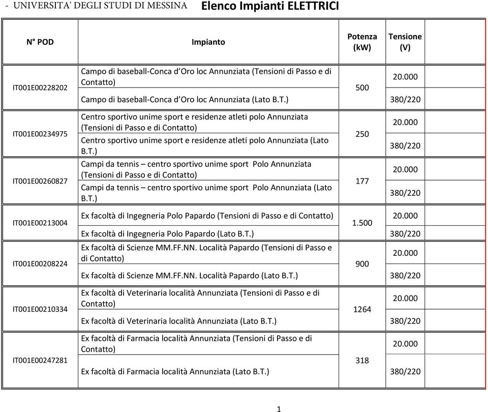 ) 380/220 IT001E00234975 IT001E00260827 Centro sportivo unime sport e residenze atleti polo Annunziata (Tensioni di Passo e di Contatto) Centro sportivo unime sport e residenze atleti polo Annunziata