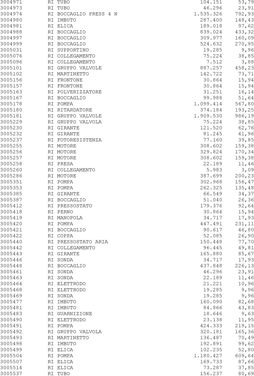 512 3,88 3005101 RI GRUPPO VALVOLE 887.257 458,23 3005102 RI MARTINETTO 142.722 73,71 3005156 RI FRONTONE 30.864 15,94 3005157 RI FRONTONE 30.864 15,94 3005163 RI POLVERIZZATORE 31.