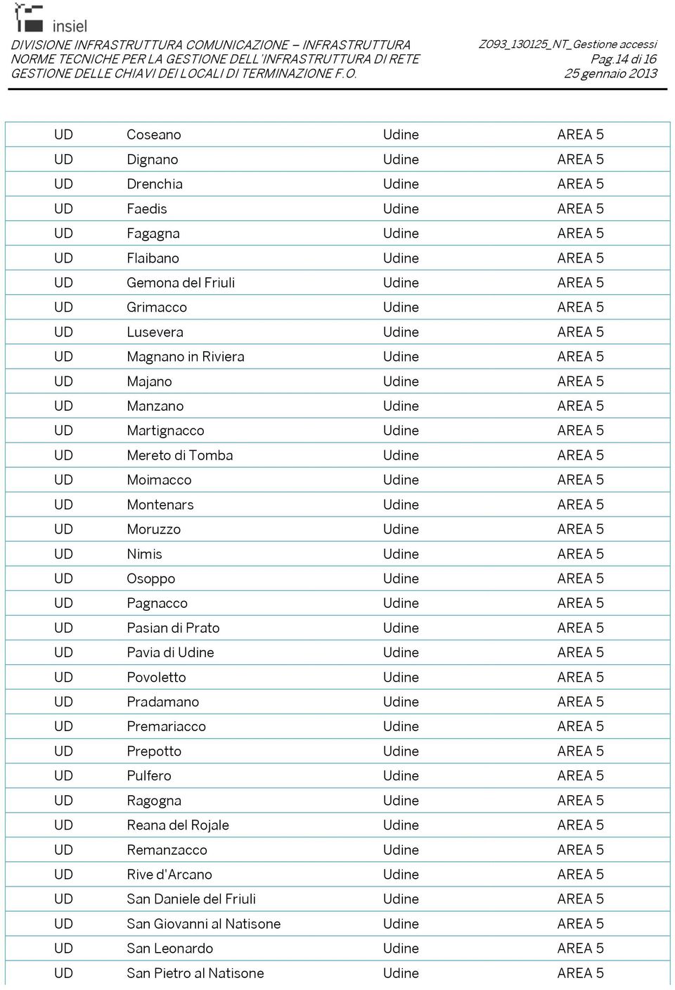 Udine AREA 5 UD Lusevera Udine AREA 5 UD Magnano in Riviera Udine AREA 5 UD Majano Udine AREA 5 UD Manzano Udine AREA 5 UD Martignacco Udine AREA 5 UD Mereto di Tomba Udine AREA 5 UD Moimacco Udine