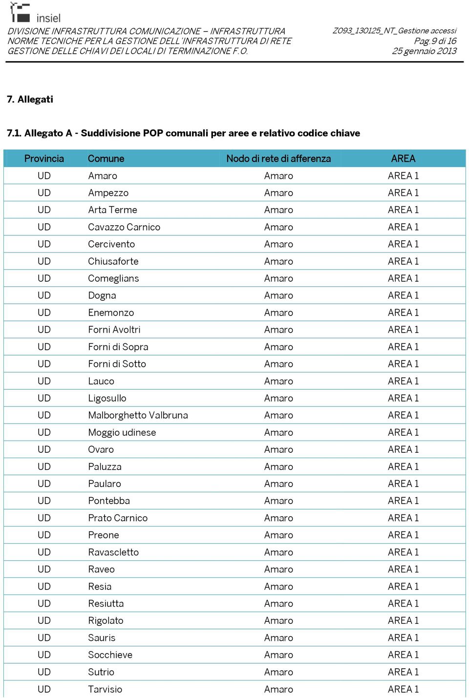 Allegato A - Suddivisione POP comunali per aree e relativo codice chiave Provincia Comune Nodo di rete di afferenza AREA UD Amaro Amaro AREA 1 UD Ampezzo Amaro AREA 1 UD Arta Terme Amaro AREA 1 UD