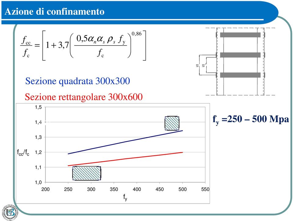 rettangolare 300x600 1,5 s = 1,4 150 mm f y =250 500