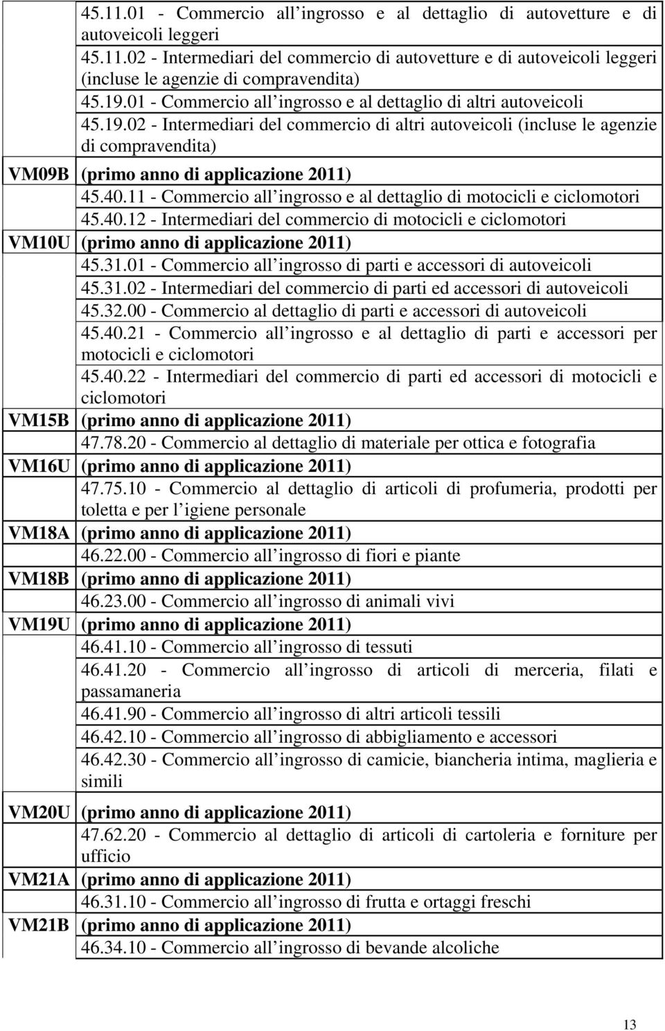 40.11 - Commercio all ingrosso e al dettaglio di motocicli e ciclomotori 45.40.12 - Intermediari del commercio di motocicli e ciclomotori VM10U (primo anno di applicazione 2011) 45.31.