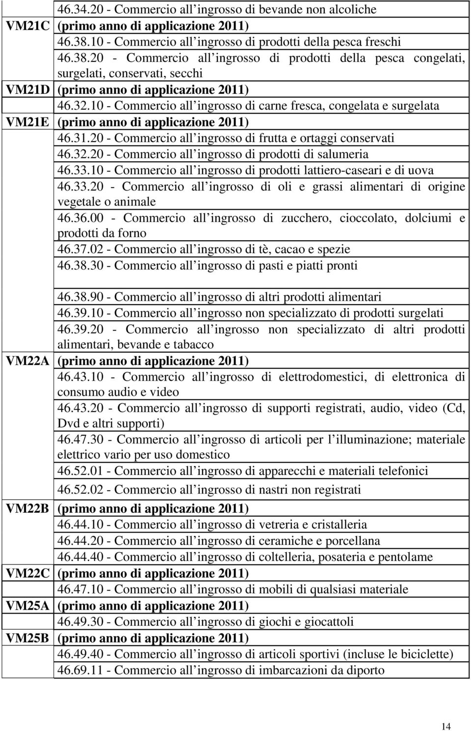 20 - Commercio all ingrosso di prodotti della pesca congelati, surgelati, conservati, secchi VM21D (primo anno di applicazione 2011) 46.32.