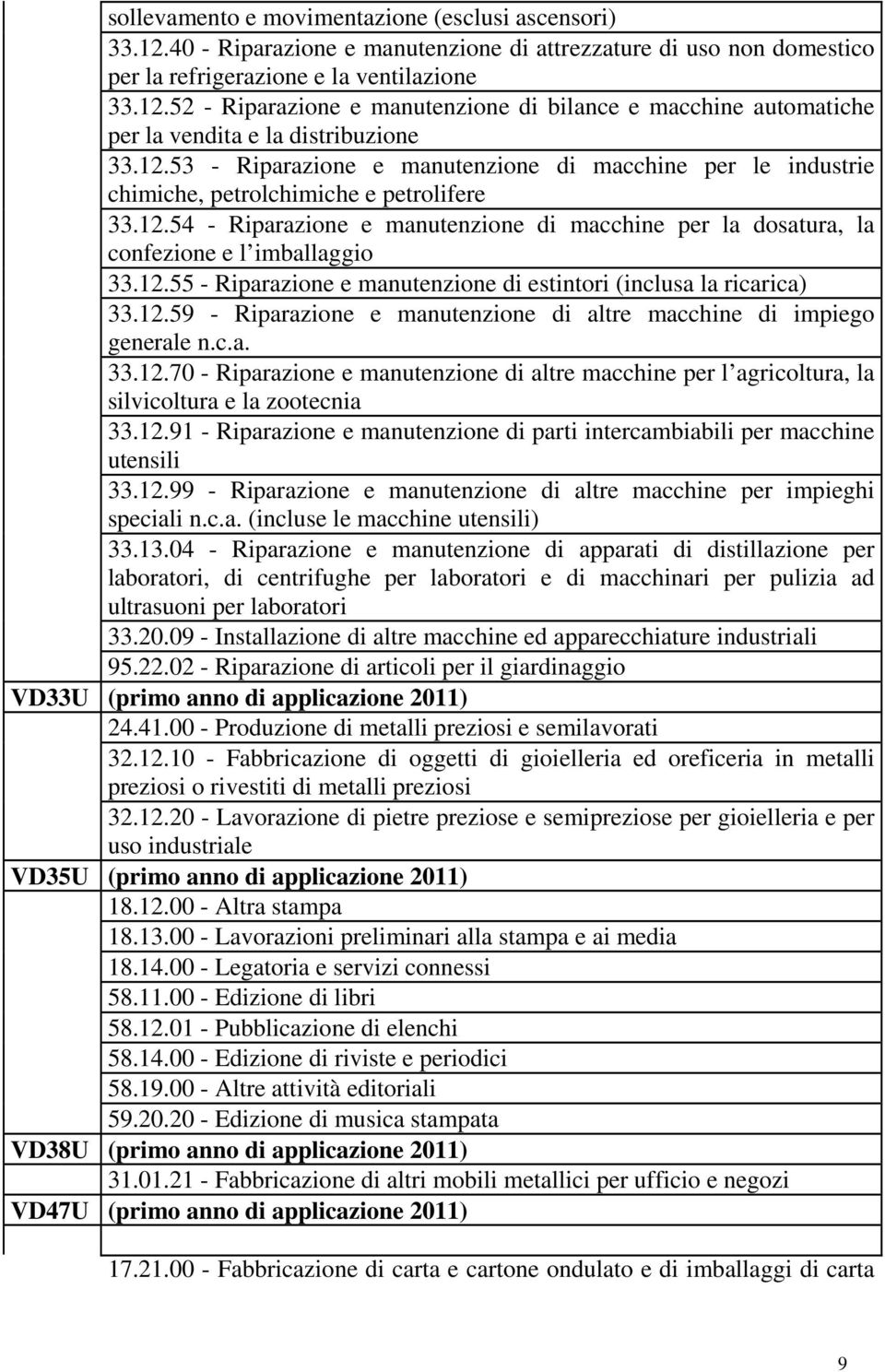 12.55 - Riparazione e manutenzione di estintori (inclusa la ricarica) 33.12.59 - Riparazione e manutenzione di altre macchine di impiego generale n.c.a. 33.12.70 - Riparazione e manutenzione di altre macchine per l agricoltura, la silvicoltura e la zootecnia 33.