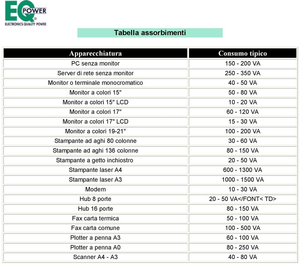 laser A3 Modem Hub 8 porte Hub 16 porte Fax carta termica Fax carta comune Plotter a penna A3 Plotter a penna A0 Scanner A4 - A3 Consumo tipico 150-200 VA 250-350 VA 40-50 VA