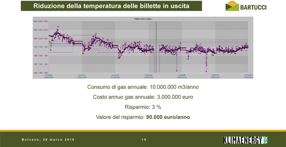 000 m3/anno Costo annuo gas annuale: 3.000.000 euro Risparmio: 3 % Valore del risparmio: 90.